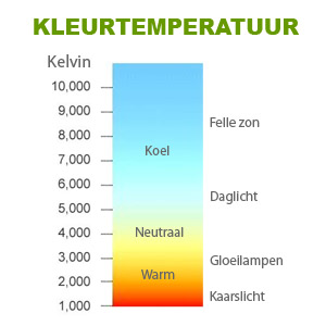 Wat zijn kleurtemperatuur en kleurcodes en hoe werkt het? | Straluma Wat zijn kleurtemperatuur en kleurcodes en hoe werkt het? | Straluma