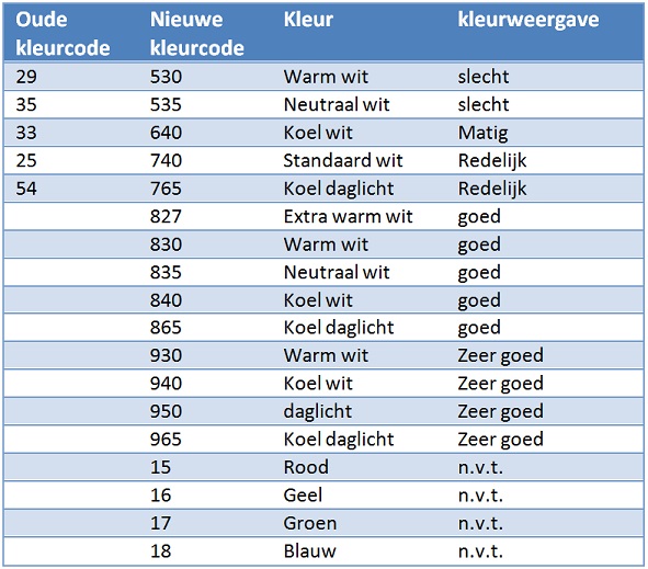 https://www.straluma.nl/_clientfiles/blog/Wat%20zijn%20kleurtemperatuur/tabel%20kleurcodes.jpg