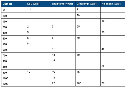 Leidingen Open salto Lumen & Watt | Straluma